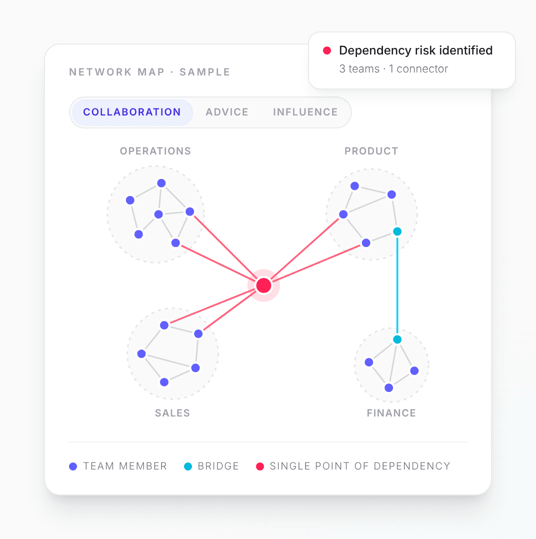 Sample network map of collaboration across four teams: Operations, Product, Sales and Finance. A single point of dependency connects three teams, and a bridge links Product and Finance. Dependency risk identified: 3 teams, 1 connector.