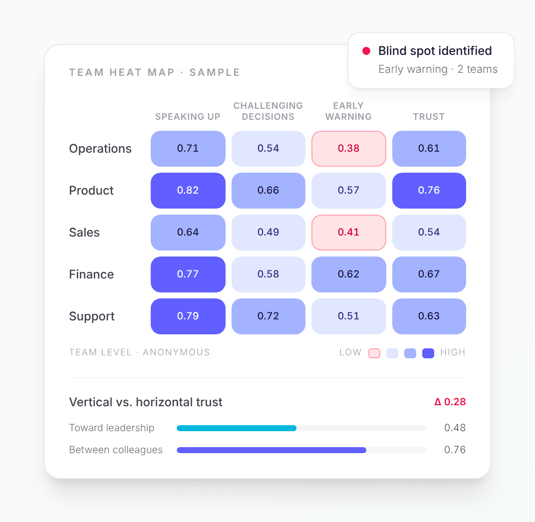 Sample team heat map: five teams scored on speaking up, challenging decisions, early warning and trust. Early warning is low in Operations (0.38) and Sales (0.41): a blind spot in 2 teams. Trust toward leadership 0.48, between colleagues 0.76.